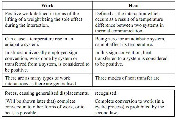 Comparison Between Work And Heat Temperature And Zeroth Law Of 